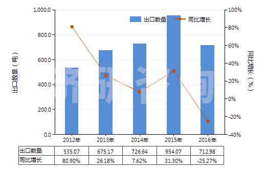 2012-2016年中國(guó)錳酸鋰(HS28416910)出口量及增速統(tǒng)計(jì)
